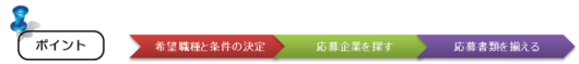 就職活動初期段階における活動フロー